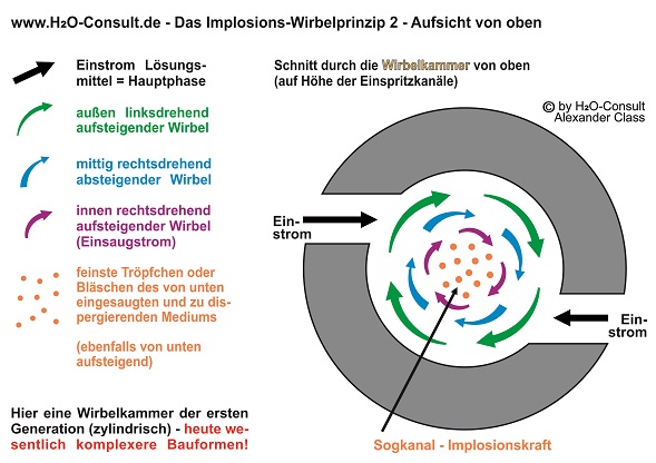 www.H2O-Consult.de - Implosions-Wirbelprinzip 2 - Aufsicht