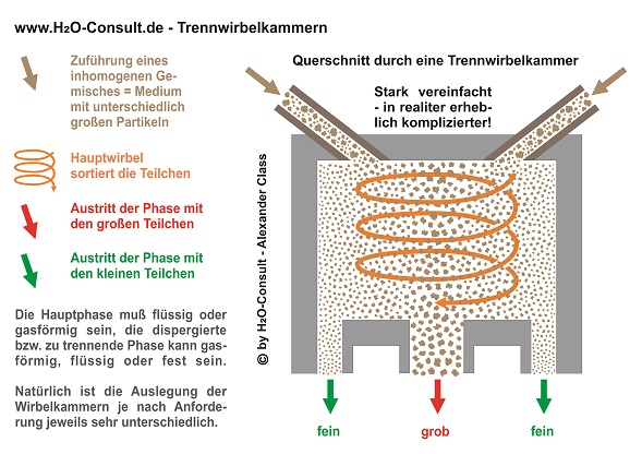 www.H2O-Consult.de - Wirbel-Trennwirbelkammer Schema