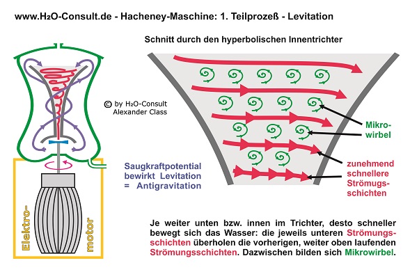 www.H2O-Consult.de - Levitation & Kolloidation - Teilprozess 1 - Levitation