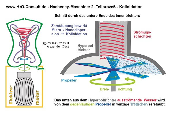 www.H2O-Consult.de - Levitation & Kolloidation - Teilprozess 2 - Kolloidation