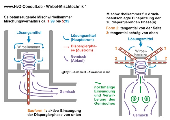 www.H2O-Consult.de - Wirbel-Mischtechnik 1